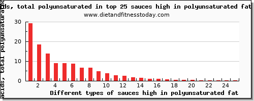 sauces high in polyunsaturated fat fatty acids, total polyunsaturated per 100g